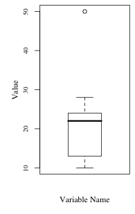 Box and whisker plots