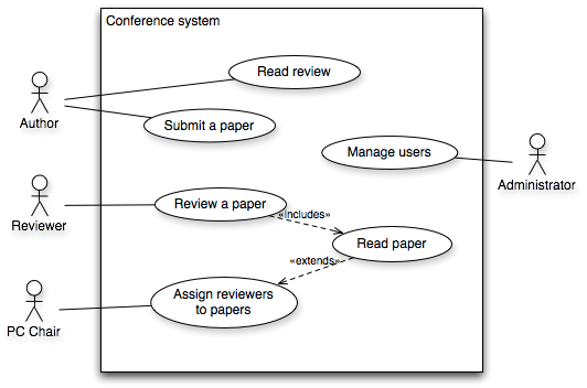 use-case diagram conference system
